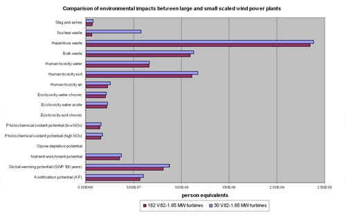 Figure 1.6. Comparison of environmental impacts by number of wind turbines, Courtesy of Vestas Wind System A/S