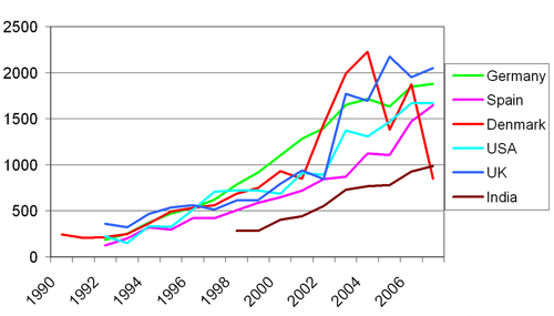 Figure 1.3 shows the development of the average-sized wind turbine for a number of the most important wind power countries. It can be observed that the annual average size has increased significantly over the last 10-15 years, from approximately 200 kW in 1990 to 2 MW in 2007 in the UK, with Germany, Spain and USA not far behind.  