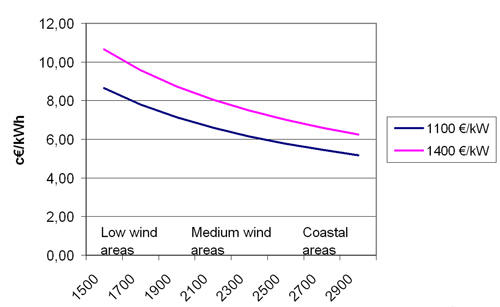 Figure 1.8: Calculated costs per kWh of wind generated power as a function of the wind regime at the chosen site (number of full load hours).Source Risoe. Assumptions: see text above. Note: In this figure, the number of full load hours is used to represent the wind regime. Full load hours are calculated as the turbines average annual production divided by its rated power. The higher the number of full load hours, the higher the wind turbines production at the chosen site.