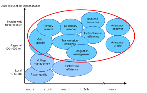Fig. 2.7.  System impacts of wind power (IEA Wind Task 25, Holtinnen 2007).  Issues which are within the scope of Task 25 are circled in red.