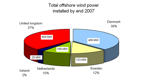 Figure 2.2: Total offshore wind power installed by end 2007, EWEA