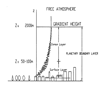 Figure 2.3 The atmospheric boundary layer shear profile, Source Garrad Hassan