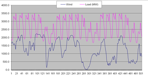 Figure 2.1. Denmark: the storm on 8 January is recorded between the hours 128139 (Data source: www.energinet.dk)