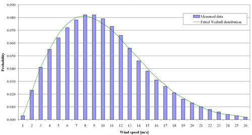 Figure 2.7 Some example wind speed distributions, Source Garrad Hassan