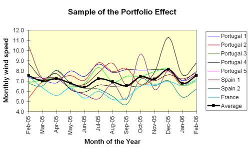 Figure 3.2: Geographical portfolio effect. (Marco, 2007)