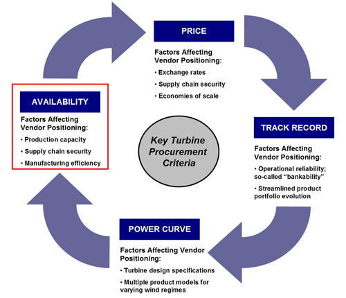 Fig 3.2:  Interlinked factors determiningtTurbine procurement, Source: Emerging Energy Research