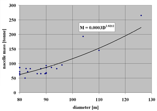 Figure 3.26 Scaling of nacelle system mass (turbines > 80 m diameter)