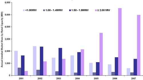 Fig 3.8: Europe MW Installed by Turbine Size, 2001-2008, Source: Emerging Energy Research.