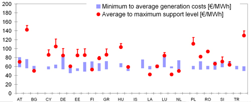 Figure 4.3: Onshore wind: Support level ranges (average to maximum support) in EU countries in 2006 (average tariffs are indicative) compared to the long-term marginal generation costs (minimum to average costs). Support level is normalised to 15 years. Source: Adapted from Ragwitz et al (2007).