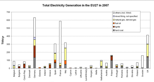 Figure 4.3. Total Electricity Generation (by Fuel Type) in the different EU27 Member States in 2007.