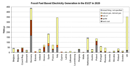 Figure 5.8. Fossil-fuel Based Electricity Generation in the EU27 Member States in 2020.