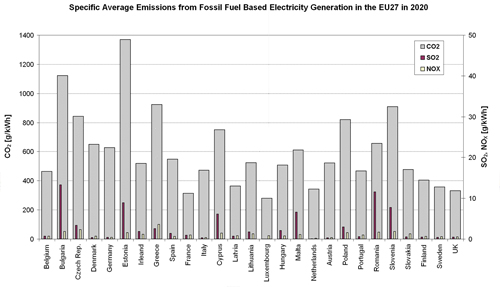Figure 5.9. Specific Average Emissions (CO2, SO2, NOx) from Fuel Based Electricity Generation in the EU27 Member States in 2020.