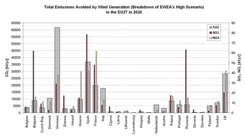 Figure 5.14. Total emissions (CO2, SO2, NOx) from fossil-fuel based electricity generation avoided by wind energy according to EWEA's High Scenario in the EU27 Member States in 2020