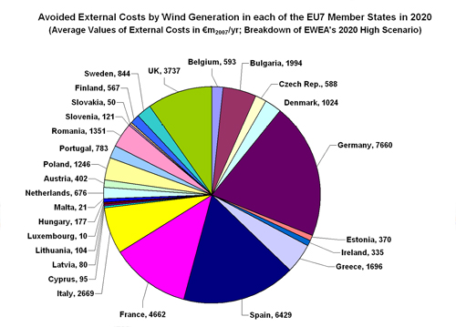 Figure 5.20. Avoided External Costs by Wind Generation according to EWEA's High Scenario in each of the EU27 Member States in 2020 (In Total: €39-billion per year).
