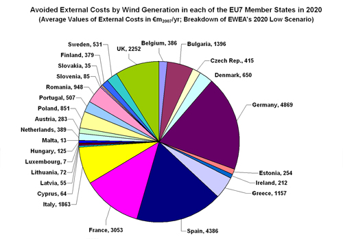 Figure 5.22. Avoided External Costs by Wind Generation according to EWEA's Low Scenario in each of the EU27 Member States in 2020