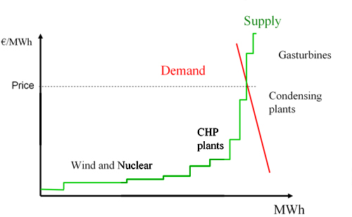 Figure 5.1: Supply and demand curve for the NordPool power exchange, source Risoe