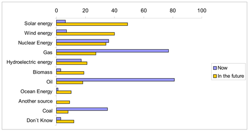 Figure 6.3 General attitudes towards energy sources in the EU in 30 years from now, Source: Special EB 262 (EC, 2007)