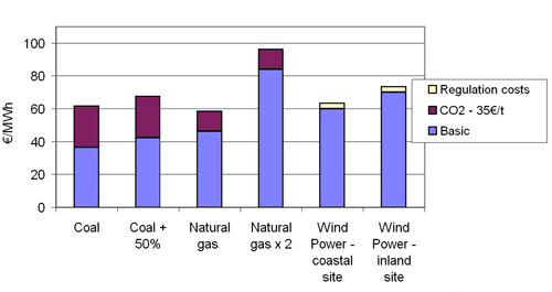Figure 6.2: Sensitivity analysis of costs of generated power comparing conventional plants to wind power, assuming increasing fossil fuel and COs-prices, year 2010 (constant 2006-€) source: Risoe