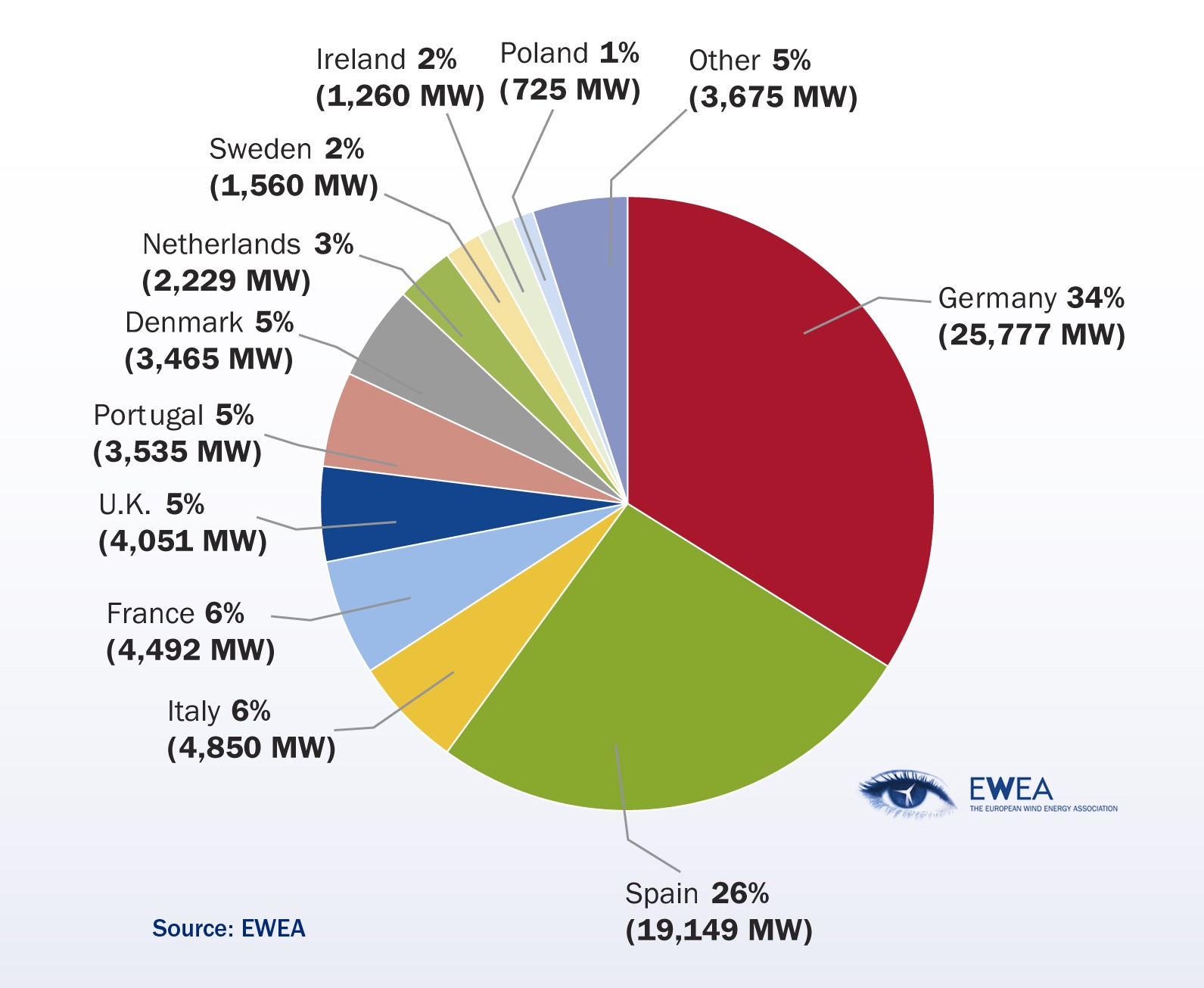 Chapter 2: Projecting targets for the EU-27 up to 2030