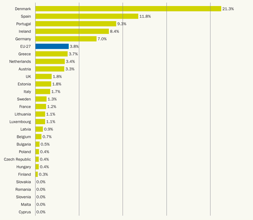 Figure 1.1 Overview of wind energy penetration levels in Europe at end 2007 (EWEA, 2008)