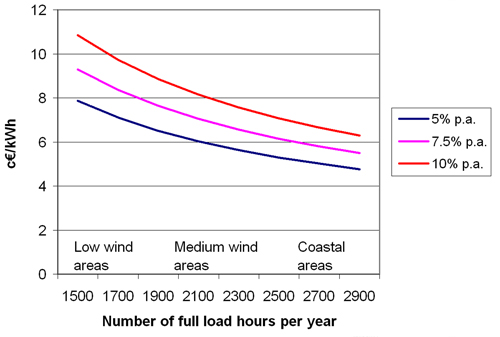 Figure 1.9: The costs of wind produced power as a function of wind speed (number of full load hours) and discount rate. The installed cost of wind turbines is assumed to be 1,225 €/kW. Source: Risoe