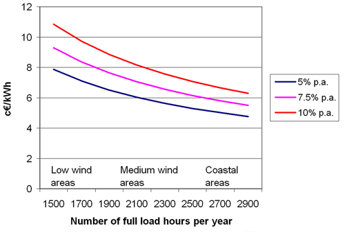 The cost energy generated by wind power