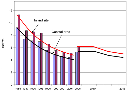 Figure 1.11: Using experience curves to illustrate the future development of wind turbine economics until 2015. Costs are illustrated for an average 2 MW turbine installed either at an inland site or at a coastal position. Source: Risoe  