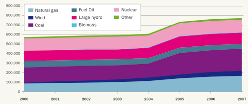 Fig 1.1: Installed power capacity EU 2000-2007 (in MW), source: Platts, EWEA