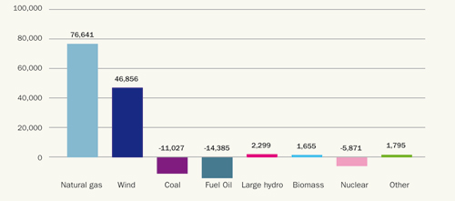 Fig 1.2: Net increase/decrease in power capacity EU 2000-2007 (in MW), Source: EWEA and Platts