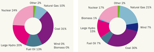 Fig 1.3: Evolution of EU energy mix (1995 versus 2007), Source: EWEA and Platts