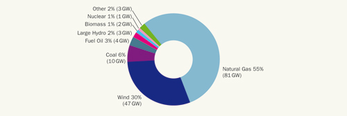 Fig 1.5: New power capacity EU 2000-2007, Source: EWEA and Platts