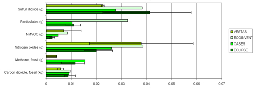 Figure 1.2. Emissions from the production of 1kWh in onshore wind farms throughout the whole life cycle