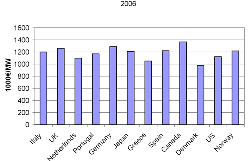 Figure 1.1: Total investment cost, including turbine, foundation and grid connection, shown for different turbine sizes and countries of installation. Based on data from the IEA. Source: Risoe