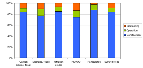 Figure 1.3. Contribution of the different life cycle phases to the relevant emissions. Source: own elaboration using ECLIPSE results