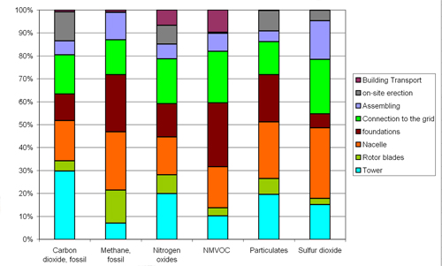 Figure 1.4. Contribution of the components of the construction phase to the different emissions. Source: own elaboration based on ECLIPSE results