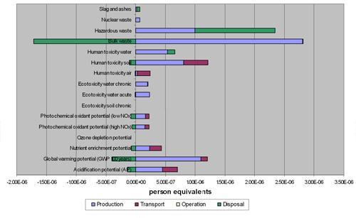 Figure 1.5. Environmental impacts by stages from 1 kWh, Courtesy of Vestas Wind System A/S