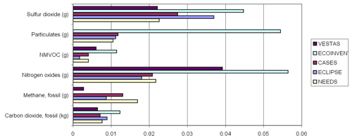 Figure 1.7. Emissions from the production of 1kWh in offshore wind farms throughout the whole life cycle