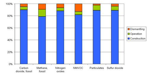 Contribution of the different life cycle phases of an off shore wind farm to the relevant emissions. Source: own elaboration using ECLIPSE results