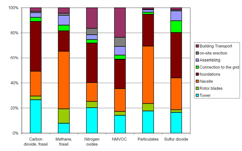 Contribution of the components of the construction phase to the different emissions. Source: own elaboration using ECLIPSE results