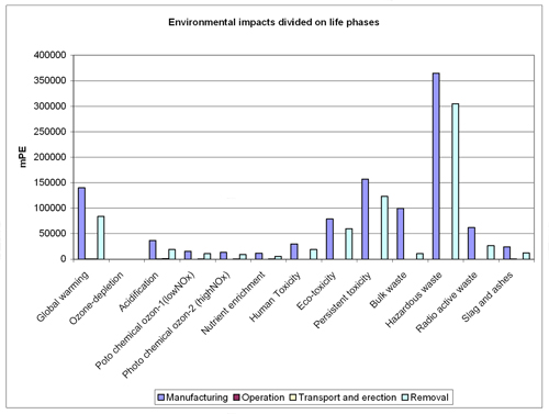 Figure 1.11. Contribution of environmental impacts by life cycle stages. Vestas 2.0 MW.