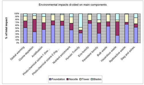 Figure 1.12. Contribution of the components of the construction phase to the different impacts, Courtesy of Vestas Wind System A/S