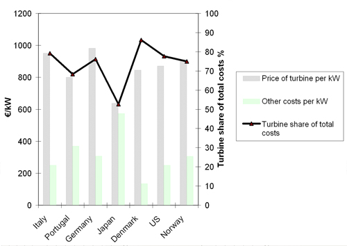 Figure1.2: Price of turbine and additional costs for foundation and grid connection, calculated per kW for selected countries (left axes), including turbine share of total costs (right axes.). Source: Risoe. Note: The different result for Japan may be caused by another split by turbine investment costs and other costs, as the total adds up to almost the same level as seen for the other countries.