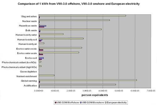 Figure 1.14. Onshore, offshore and electricity system comparison on environmental impacts. Courtesy of Vestas Wind System A/S