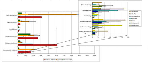 Figure 1.15. Comparison of the emissions produced in the generation of 1 kWh in a coal and a natural gas combined cycle power plant and the emissions produced in an onshore and offshore wind farm. Source: Results from CASES, Ecoinvent and NEEDS for the coal and natural gas power plants.