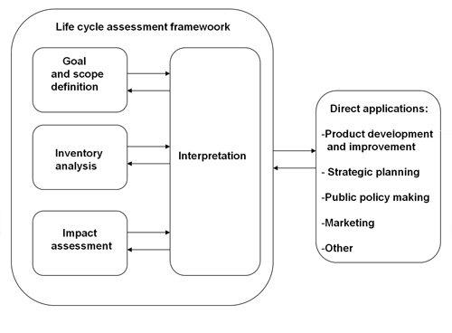 Figure 1.1. Conceptual framework on LCA, Source: ISO 14040