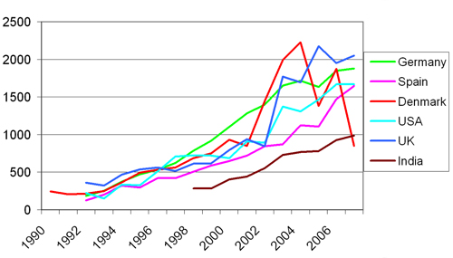 Chart: Wind turbine prices surged to decade high in…