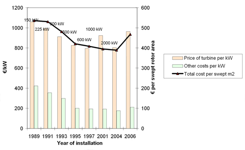 Figure 1.4: The development of investment costs from 1989 to 2006, illustrated by the case of Denmark. Right axis: Investment costs divided by swept rotor area (€/m2 in constant 2006 €). Left axis: Wind turbine capital costs (ex works) and other costs per kW rated power (€/kW in constant 2006 €). Source Risoe