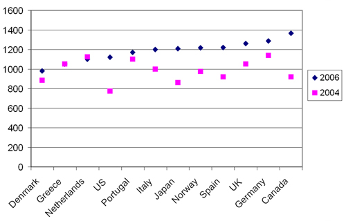 Figure 1.5: The increase in turbine prices from 2004 to 2006 for a selected number of countries. Source: IEA, 2007. Note: Preliminary data shows that prices for new turbines might continue to rise during 2007.