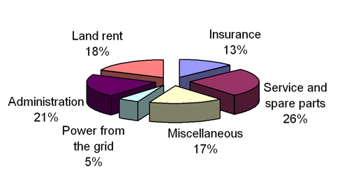 Figure 1.6: Different categories of O&M costs for German turbines, as an average over the time period 1997-2001. Source: DEWI.