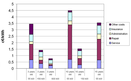 Operation and maintenance costs of wind generated power